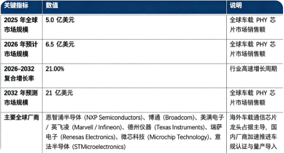 全球车载 PHY 芯片市场处于高速爆发阶段：市场销售额由 2025 年的 5.0 亿美元增长至 2026 年预计 6.5 亿美元，预计 2032 年将达到 21 亿美元，20262032 复合增长率约 21%，行业成长动能强劲。市场结构上，车载 PHY 成品芯片占比最高，是行业核心收入来源；全球竞争格局由海外头部半导体厂商主导，车规认证、EMC 电磁兼容、功能安全构成高行业壁垒。行业增长由汽车电子电气架构向域控 / 中央计算演进、高阶智驾传感器数量激增、车载以太网大规模普及三大因素共同驱动。