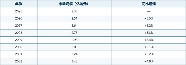 根据共研网（北京迪索共研咨询有限公司）的统计及预测，2025 年全球排卵检测市场销售额达到 2.38 亿美元，预计 2032 年将达到 3.40 亿美元，2026-2032 年年复合增长率（CAGR）为 5.3%，属于女性健康自测领域稳健增长的成熟赛道。下表列示 2025-2032 年全球排卵检测市场规模及增速预测：