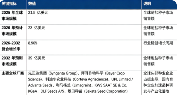 全球耐盐种子市场保持稳健增长态势：市场销售额由 2025 年的 21.5 亿美元增长至 2026 年预计 23 亿美元，预计 2032 年将达到 39 亿美元，20262032 复合增长率约 8.9%，行业成长空间持续释放。市场结构上，耐盐商品化成品种子占比最高，是行业核心收入来源；全球竞争格局由国际种业巨头主导，种质资源、商业化育种、品种审定推广构成行业核心壁垒。行业增长由全球土壤盐渍化加剧、盐碱耕地开发利用需求提升、生物育种技术迭代升级三大因素共同驱动。