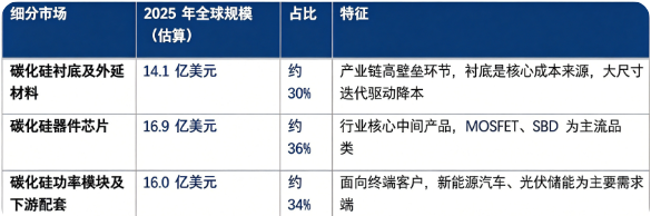 据共研网（共研产业研究院）数据，2025 年全球碳化硅半导体市场销售额为 47 亿美元，2026 年预计达到 55 亿美元，20262032 年复合增长率 19.7%，预计 2032 年全球市场将达到 163 亿美元。按细分结构划分，碳化硅半导体产业链可以分为碳化硅衬底及外延材料、碳化硅器件芯片、碳化硅功率模块及下游配套三大板块。