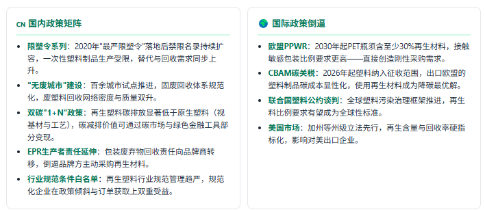 政策端：国内规范 + 国际倒逼