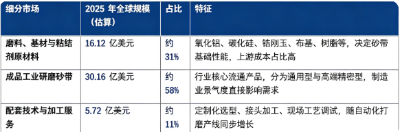 据共研网（共研产业研究院）数据，2025 年全球工业研磨砂带市场销售额为 52 亿美元，2026 年预计达到 53.5 亿美元，20262032 年复合增长率 3.9%，预计 2032 年全球市场将达到 67 亿美元。按细分结构划分，工业研磨砂带产业链可以分为磨料、基材与粘结剂原材料、成品工业研磨砂带、配套技术与加工服务三大板块。