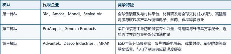 全球防潮袋市场呈现「巨头平台+专业厂商」并存的竞争格局。根据行业研究数据，3M、Desco、Protective Packaging Corporation等排名前三的厂商合计约占全球30%的市场份额，行业集中度适中；北美与欧洲厂商在高端市场占据主导，亚太厂商依托电子制造集群快速成长。