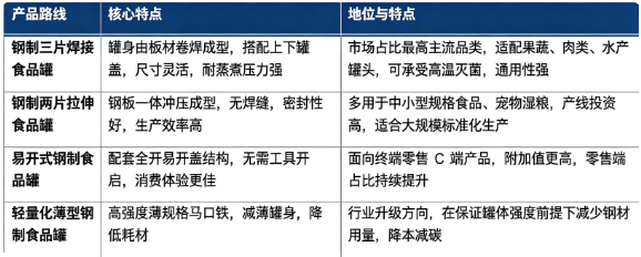 钢制食品罐根据罐体结构、工艺路线，分为多条主流产品路线，适配不同食品工况。