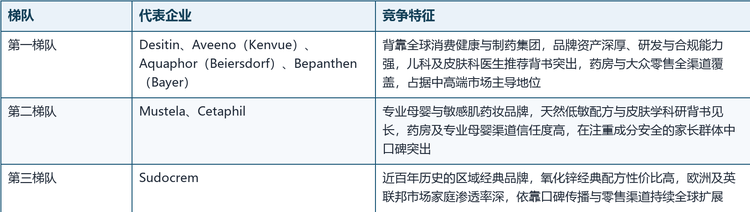 全球尿布霜市场呈现「消费健康巨头+专业母婴品牌+区域经典品牌」并存的竞争格局。Desitin、Bepanthen、Aquaphor、Aveeno等背靠大型集团的头部品牌凭借医生推荐背书与全渠道覆盖占据主导；Mustela、Cetaphil等专业药妆品牌在天然低敏细分市场建立壁垒；Sudocrem等区域经典品牌则以高性价比与口碑传承维系深厚渗透。