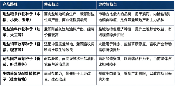 耐盐种子按照作物类型与应用定位，形成多条主流产品路线。