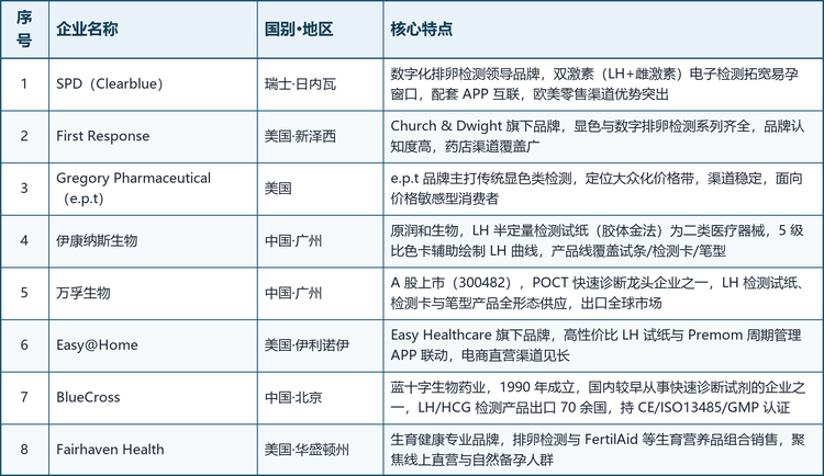 全球排卵检测市场竞争梯队