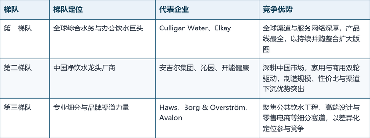表2：全球办公室无瓶饮水机行业竞争梯队