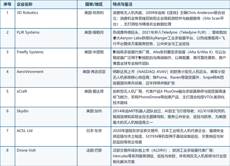 格局解读：防务级与传感巨头凭借渠道与合规壁垒占据高端市场；AI自主飞行厂商以软件定义硬件构筑差异化；区域专家型厂商依托本土供应链与行业Know-how深耕细分场景。随着美国推动无人机供应链本土化，Skydio等本土厂商获得结构性利好，行业竞争正从「产品竞争」升级为「生态与供应链竞争」。8家核心企业的基本情况如下：