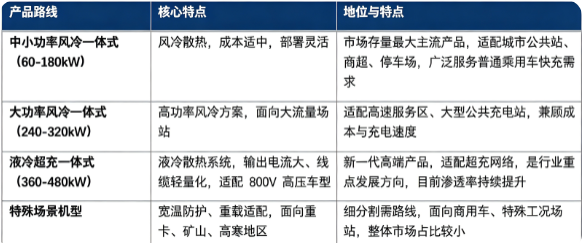 一体式直流充电机按功率与散热方案形成多条主流产品路线，适配不同建站场景。