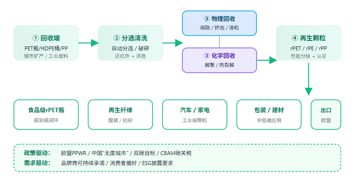 五、再生塑料循环链路