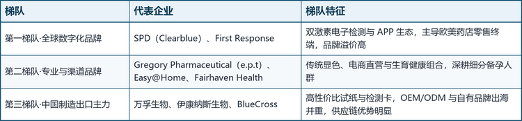 全球排卵检测市场竞争格局较为集中，SPD（Clearblue）、First Response 等头部品牌合计占据超过一半的市场份额；中国企业万孚生物、伊康纳斯生物、蓝十字（BlueCross）等依托体外诊断制造与出口能力，在全球供应链中占据重要位置。具体梯队划分如下：