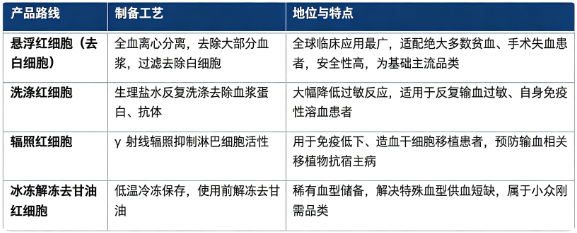 红细胞制品根据制备工艺、处理方式分为多个主流品类，不同产品适配不同临床场景。
