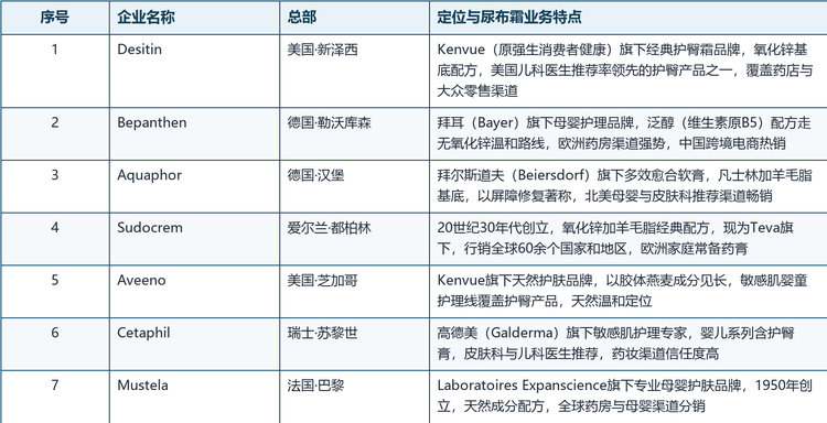 主要企业基本情况如下：