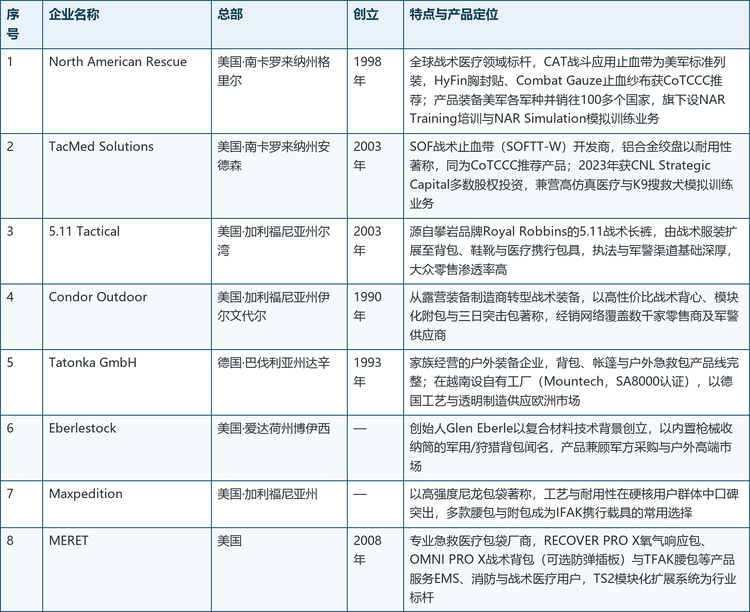 全球战术急救包市场代表企业概览