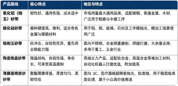 工业研磨砂带可以按照核心磨料类型分为多条主流产品路线，适配不同加工工况与工件材质。