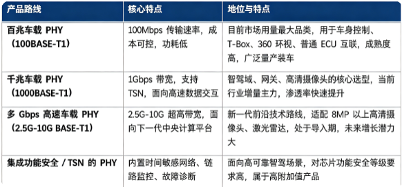 车载 PHY 芯片按照传输带宽与定位分为多条主流产品路线，适配整车不同域的通信需求。