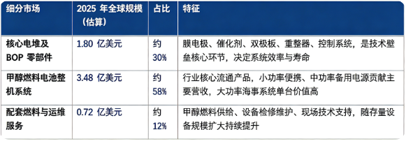 据共研网（共研产业研究院）数据，2025 年全球甲醇燃料电池市场销售额为 6.0 亿美元，2026 年预计达到 7.0 亿美元，20262032 年复合增长率 11.8%，预计 2032 年全球市场将达到 14 亿美元。按细分结构划分，甲醇燃料电池产业链可以分为核心电堆及 BOP 零部件、甲醇燃料电池整机系统、配套燃料与运维服务三大板块。