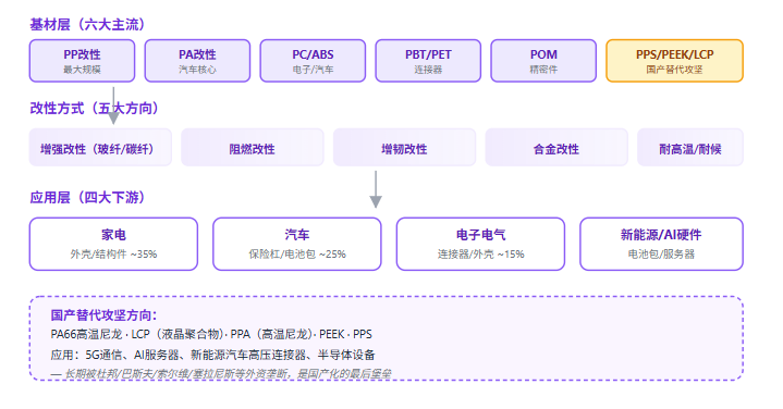 五、改性塑料技术路线与应用图谱