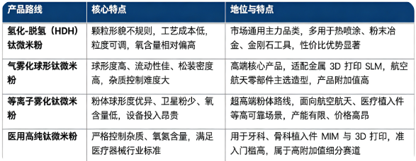 钛微米粉按照制备工艺与粉体形貌，分为多条主流产品路线，适配不同下游应用场景。