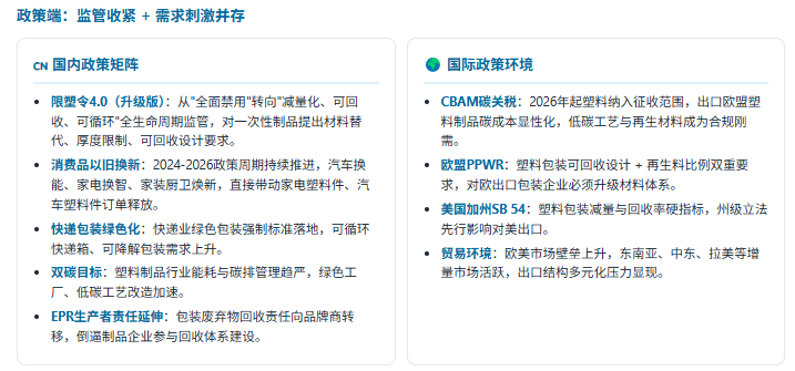 塑料制品行业体量巨大但增速平稳，政策与消费环境是决定内部结构变化的核心变量——政策决定"哪些品类受挤压、哪些品类获补贴"，消费环境决定"高端化与性价比的两极走向"。