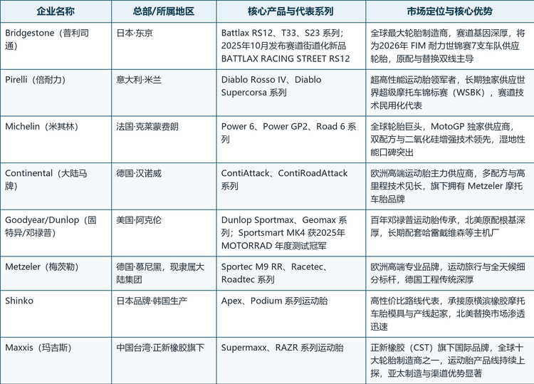 全球高性能运动胎主要企业概览