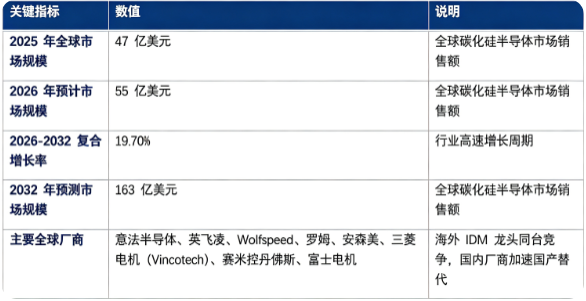 全球碳化硅半导体市场处于高速增长阶段：市场销售额由 2025 年的 47 亿美元增长至 2026 年预计 55 亿美元，预计 2032 年将达到 163 亿美元，20262032 复合增长率约 19.7%，行业成长动能强劲。市场结构上，碳化硅器件及模块占比最高，是行业核心收入来源；全球竞争格局由海外头部半导体厂商主导，IDM 大厂掌握材料器件模块全链条能力。行业增长由新能源汽车高压平台普及、光伏储能等新能源产业扩张、碳化硅材料与制造工艺迭代三大因素共同驱动。