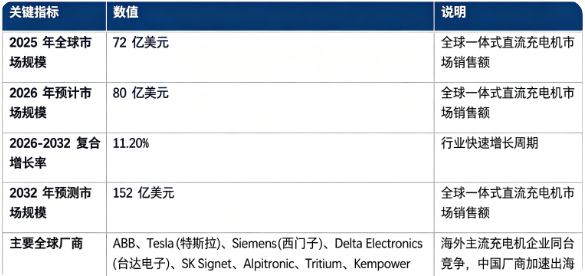 全球一体式直流充电机市场保持快速增长态势：市场销售额由 2025 年的 72 亿美元增长至 2026 年预计 80 亿美元，预计 2032 年将达到 152 亿美元，20262032 复合增长率约 11.2%，行业成长空间广阔。市场结构上，整机设备销售占比最高，是行业核心收入来源；全球竞争格局由海外头部能源设备厂商主导，头部企业具备硬件研发、协议适配、项目交付的综合能力。行业增长由全球新能源汽车保有量攀升、公共快充网络建设提速、大功率充电技术迭代升级三大因素共同驱动。