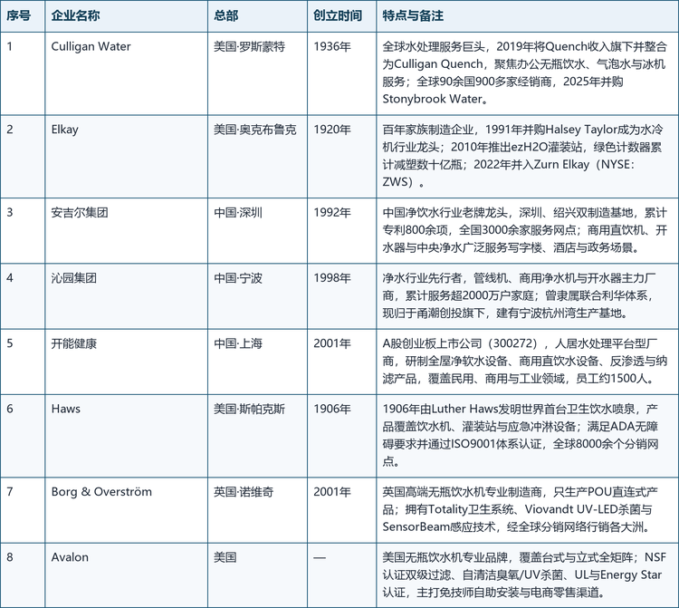 表3：全球办公室无瓶饮水机行业核心企业概览