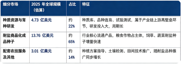 据共研网（共研产业研究院）数据，2025 年全球耐盐种子市场销售额为 21.5 亿美元，2026 年预计达到 23 亿美元，20262032 年复合增长率 8.9%，预计 2032 年全球市场将达到 39 亿美元。按细分结构划分，耐盐种子产业链可以分为种质资源与育种研发、耐盐商品化成品种子、配套农技服务及其他三大板块。