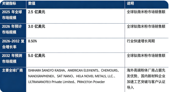 全球钛微米粉市场处于快速上升阶段：市场销售额由 2025 年的 2.5 亿美元增长至 2026 年预计 3.0 亿美元，预计 2032 年将达到 5.0 亿美元，20262032 复合增长率约 8.5%，行业成长动能持续释放。市场结构上，成品钛微米粉粉体产品占比最高，是行业核心收入来源；全球竞争格局由海外高端粉体材料企业主导，粉体粒度控制、氧杂质管控、球形化制备工艺构成行业核心壁垒。行业增长由金属增材制造（3D 打印）产业扩张、医疗植入器械需求提升、热喷涂与粉末冶金场景拓展三大因素共同驱动。