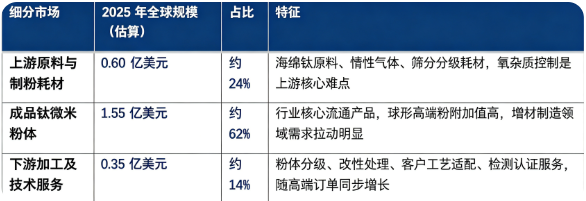 据共研网（共研产业研究院）数据，2025 年全球钛微米粉市场销售额为 2.5 亿美元，2026 年预计达到 3.0 亿美元，20262032 年复合增长率 8.5%，预计 2032 年全球市场将达到 5.0 亿美元。按细分结构划分，钛微米粉产业链可以分为上游原料与制粉耗材、成品钛微米粉粉体、下游加工及技术服务三大板块。