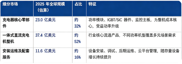 据共研网（共研产业研究院）数据，2025 年全球一体式直流充电机市场销售额为 72 亿美元，2026 年预计达到 80 亿美元，20262032 年复合增长率 11.2%，预计 2032 年全球市场将达到 152 亿美元。按细分结构划分，一体式直流充电机产业链可以分为充电机核心零部件、一体式直流充电机整机、安装运维及配套服务三大板块。