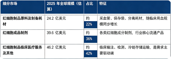 据共研网（共研产业研究院）数据，2025 年全球红细胞制品市场销售额为 110 亿美元，2026 年预计达到 113.5 亿美元，20262032 年复合增长率 3.0%，预计 2032 年全球市场将达到 135 亿美元。按细分结构划分，红细胞制品产业链可以分为红细胞制品原料及制备耗材、红细胞成品制剂、临床医疗服务及其他三大板块。
