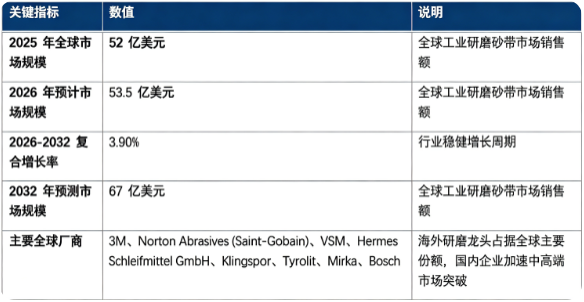 全球工业研磨砂带市场保持平稳增长态势：市场销售额由 2025 年的 52 亿美元增长至 2026 年预计 53.5 亿美元，预计 2032 年将达到 67 亿美元，20262032 复合增长率约 3.9%，行业处于稳健发展周期。市场结构上，成品工业研磨砂带占比最高，是行业核心收入来源；全球竞争格局由海外头部涂附磨具巨头主导，磨料配方、基材处理、植砂涂层工艺构成行业核心壁垒。行业增长由全球制造业复苏、自动化打磨设备普及、高端精密加工需求提升三大因素共同驱动。