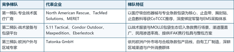 全球战术急救包市场竞争梯队