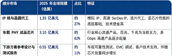 据共研网（共研产业研究院）数据，2025 年全球车载 PHY 芯片市场销售额为 5.0 亿美元，2026 年预计达到 6.5 亿美元，20262032 年复合增长率 21%，预计 2032 年全球市场将达到 21 亿美元。按细分结构划分，车载 PHY 芯片产业链可以分为IP 核与晶圆代工、车载 PHY 成品芯片、下游方案参考设计与测试服务三大板块。