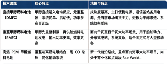 甲醇燃料电池根据工作原理分为两大主流技术路线，适配不同功率与应用场景。