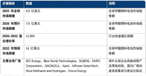 全球甲醇燃料电池市场处于快速发展阶段：市场销售额由 2025 年的 6.0 亿美元增长至 2026 年预计 7.0 亿美元，预计 2032 年将达到 14 亿美元，20262032 复合增长率约 11.8%，行业成长空间逐步释放。市场结构上，甲醇燃料电池整机系统占比最高，是行业核心收入来源；全球竞争格局由海外专业能源企业主导，电堆材料、系统集成、工况可靠性构成行业核心壁垒。行业增长由离网与备用电源需求扩张、海事及特种动力场景落地、绿甲醇产业配套完善三大因素共同驱动。