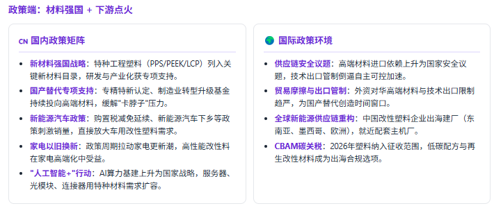 改性塑料的需求由下游景气度驱动，政策决定了"哪些下游被点燃"，消费环境决定了"增量有多大"——新能源汽车、AI算力、家电更新三大引擎全部由政策与消费共振点燃。