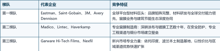 全球透明建筑窗膜市场呈现「平台型材料巨头+专业窗膜厂商」并存的竞争格局。行业研究数据显示，Eastman、Saint-Gobain、3M 等头部厂商占据重要市场份额，行业集中度中等偏高；北美与欧洲市场品牌集中度更高，亚太市场参与者更多元，区域品牌与全球品牌同台竞争。主要厂商竞争梯队如下：