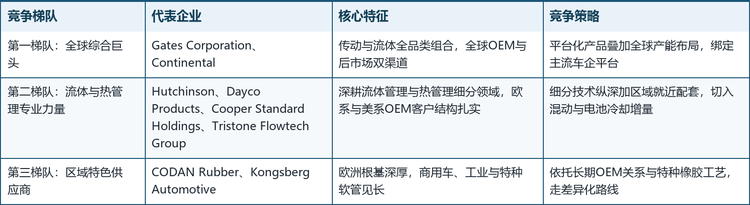全球汽车冷却液软管市场呈现「全球综合巨头—流体与热管理专业力量—区域特色供应商」的三层竞争结构。第一梯队以Gates Corporation与Continental为代表，凭借传动与流体全品类组合及全球OEM与后市场双渠道覆盖引领行业；第二梯队由Hutchinson、Dayco Products、Cooper Standard Holdings与Tristone Flowtech Group等专业流体系统供应商构成；第三梯队则以CODAN Rubber、Kongsberg Automotive等欧洲根基深厚的特色企业为代表。具体梯队划分如下：