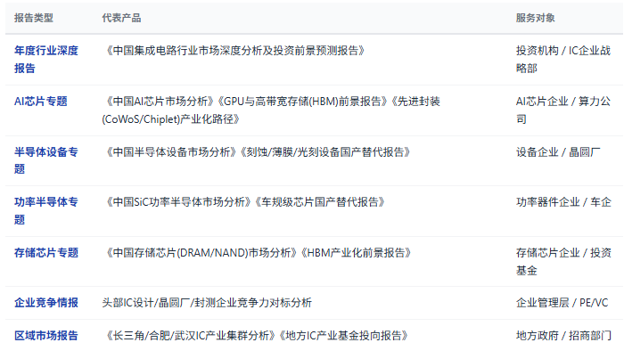 1、研究报告产品线