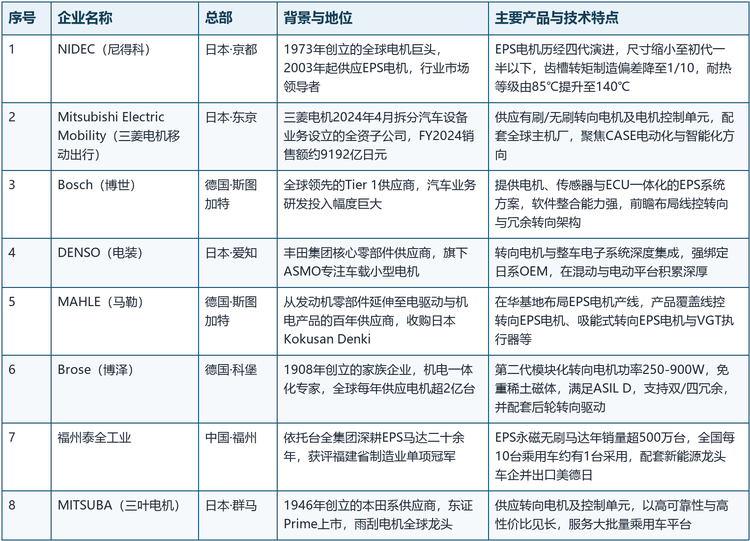 格局解读：转向系统是典型的高安全等级零部件（功能安全可达ASIL D），认证周期长、开发验证投入大，主机厂一经定点通常锁定整个平台7-10年的生命周期，头部供应商的地位高度稳固；国产厂商凭借成本、响应速度与本地化协同切入新能源供应链，正从电机单品向系统级配套延伸。
