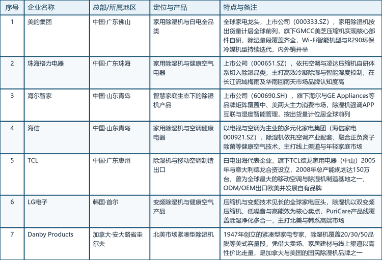 具体到七家代表企业，其总部所在地、产品定位与核心特点如下：