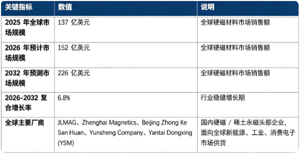 全球硬磁材料市场处于稳健高速发展阶段：市场销售额由 2025 年的 137 亿美元增长至 2026 年预计 152 亿美元，预计 2032 年将达到 226 亿美元，20262032 年复合增长率约 6.8%，行业持续扩容。市场结构上，新能源汽车与风电领域需求占比最高，是行业第一增长引擎；竞争格局中中国厂商占据全球核心产能，头部稀土永磁企业主导高端市场。行业增长由全球新能源产业扩张、工业自动化升级、消费电子迭代、高端装备国产化四大因素共同驱动。