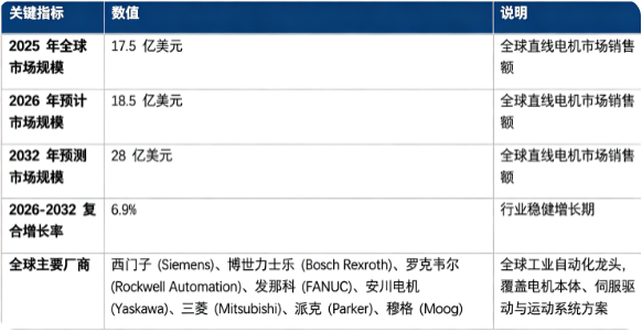 全球直线电机市场保持稳健增长态势：市场销售额由 2025 年的 17.5 亿美元增长至 2026 年预计 18.5 亿美元，预计 2032 年将达到 28 亿美元，20262032 年复合增长率约 6.9%，行业稳步扩容。市场结构上，工业自动化设备领域占比最高，是行业第一增长引擎；竞争格局由海外工业自动化巨头占据主导，企业围绕电机本体、伺服控制、运动平台整套解决方案构建核心壁垒。行业增长由全球高端制造升级、半导体与锂电设备需求扩张、直驱技术替代传统丝杠传动、精密装备国产化四大因素共同驱动。