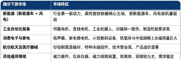 按照下游应用划分，市场主要分为新能源（新能源车 + 风电）、工业自动化装备、消费电子与家电、航空航天及医疗器械、其他通用领域五大板块。新能源赛道是价值占比最高的细分市场；工业自动化构成行业重要基本盘；消费家电属于传统成熟市场；航空航天、医疗属于高附加值细分赛道。