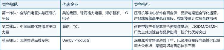 全球家用小型除湿机市场呈现「制造集中、品牌分化」的双重格局：制造端由中国厂商主导，八成以上产量来自中国；品牌端则由全球白电巨头、中国出海企业与北美渠道品牌分层竞争。按竞争定位可划分为三个梯队：