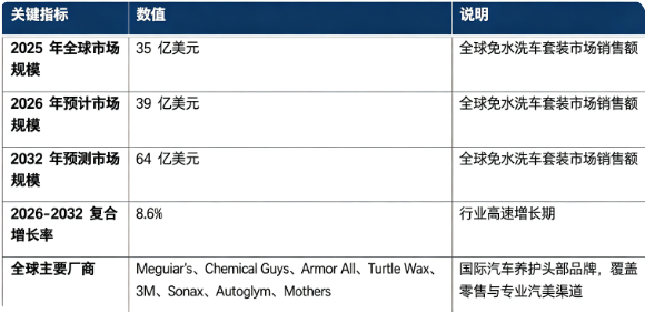 全球免水洗车套装市场处于高速增长阶段：市场销售额由 2025 年的 35 亿美元增长至 2026 年预计 39 亿美元，预计 2032 年将达到 64 亿美元，20262032 年复合增长率约 8.6%，行业扩容速度较快。市场结构上，C 端家庭消费占比最高，是行业第一增长引擎；竞争格局以海外专业汽车养护巨头为主，品牌围绕配方、套装组合、渠道展开竞争。行业增长由全球汽车保有量提升、城市节水管控政策、便捷 DIY 养车需求崛起、高端防护配方迭代四大因素共同驱动。
